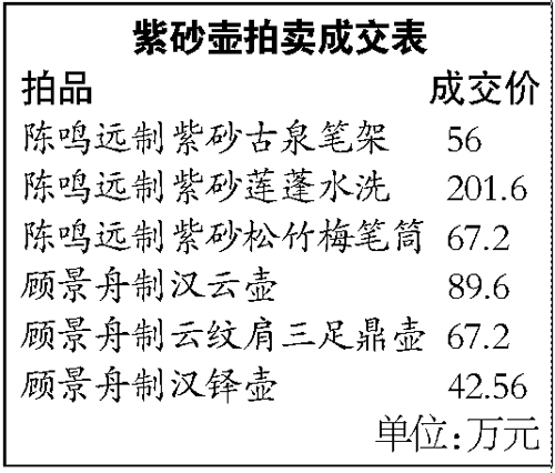 上海崇源秋拍陈鸣远莲蓬水洗201。6万元成交(图)