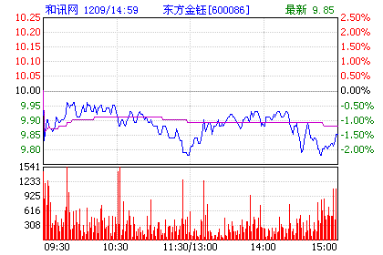 东方金钰(600086)：玉石原料涨价刺激股价拉升