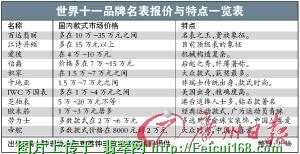 长方壳比方壳、圆壳贵三角形又比方形表贵