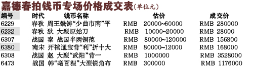 钱币拍卖升温 第一届世博钱币从几元升至几千元