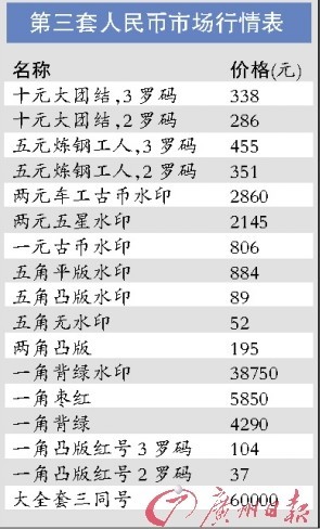 纸币收藏市场止跌待回升 八月市场行情将起(图)