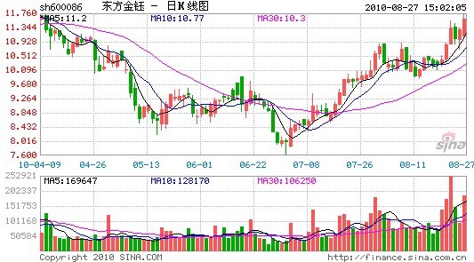 巨量存货同比翻倍 东方金钰价值待重估