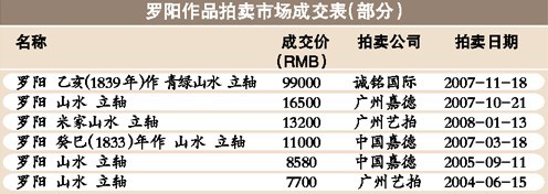 秋拍未开始 泡沫已出现