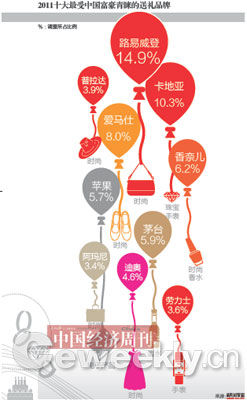 2011十大最受中国富豪青睐的礼品品牌