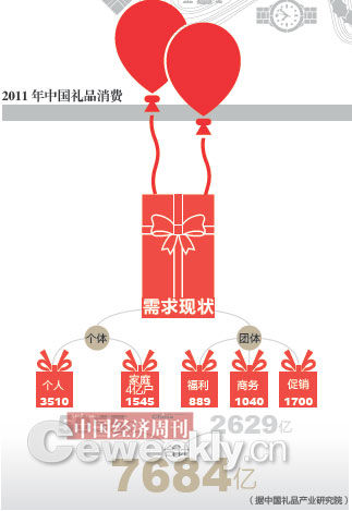 我国礼品消费年需求近8千亿(组图)