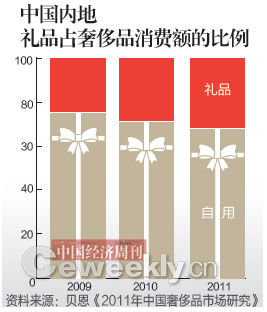 中国内地礼品占奢侈品消费额的比例