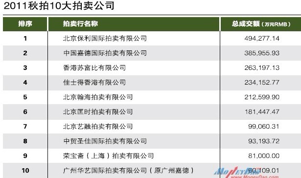 2011秋拍盘点：市场回落明显