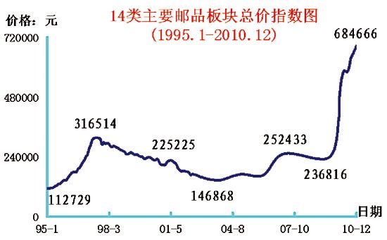 新老品种齐上涨 今年邮市很给力