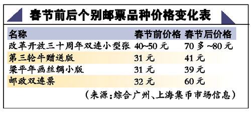 钱太多 邮市又涨了