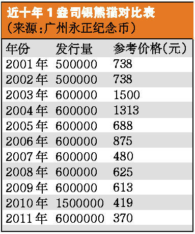 金银熊猫被增发 市场能否不受挫