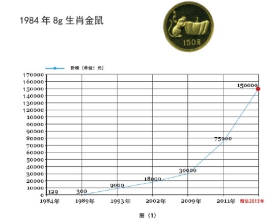 金银币 资金增值抗通胀的投资新概念