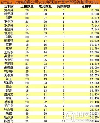 2010年现当代艺术市场流拍率TOP30