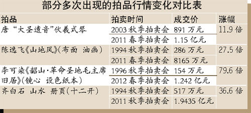 今年天价拍品有望全面开花：上亿元精品不少见