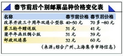 邮市炒家短短数月赚4千万(图)