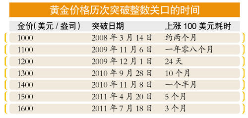 黄金开启1600美元一盎司时代 白银补涨在即