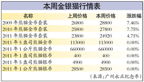 金价破千八熊猫金币涨幅8%