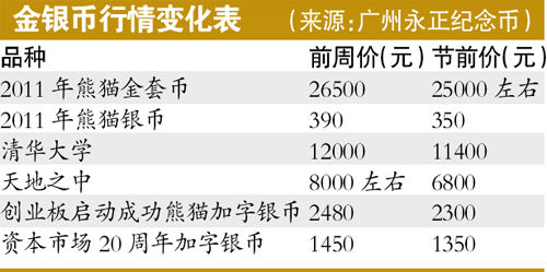 新发金币回落 大部分金银币或已触底