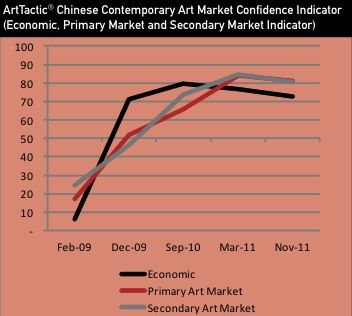 中国当代艺术市场信心高于欧美
