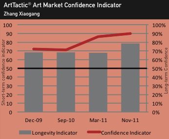 受中外藏家青睐，张晓刚的市场信心指数持续上升（图片：ArtTactic）