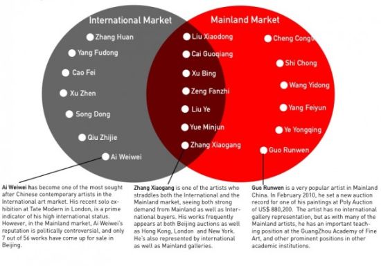中国当代艺术的国际和国内市场有显著的不同，但也有相交的地方（图片：ArtTactic）