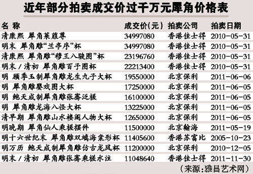 限购传闻让犀角杯有价无市