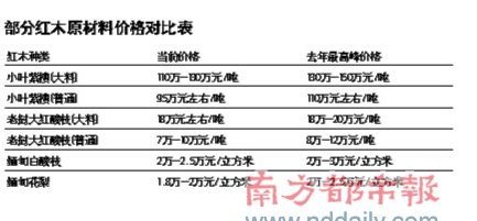 红木家具普跌两成入货正当时