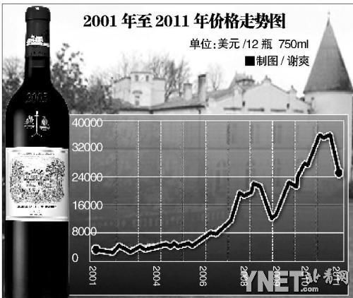 1982年大拉菲曾冲破10万