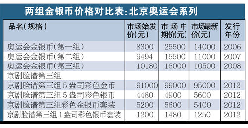 奥运金银币1组跌12.5%