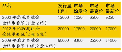 奥运纪念币跌破内地始发价