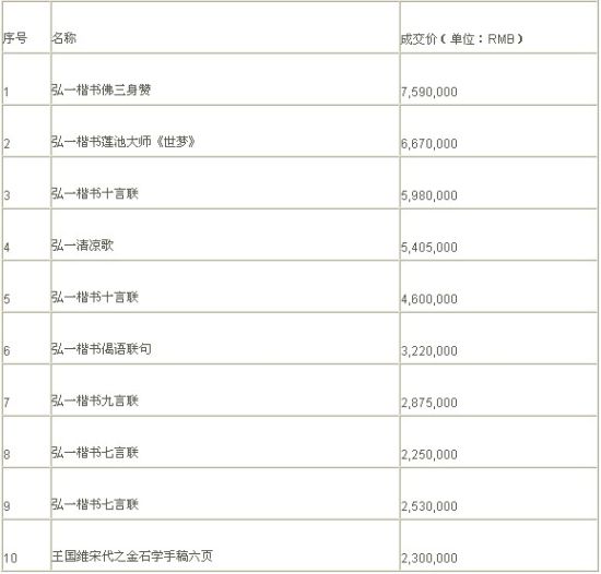 辛亥百年名人书法专场成交前十名