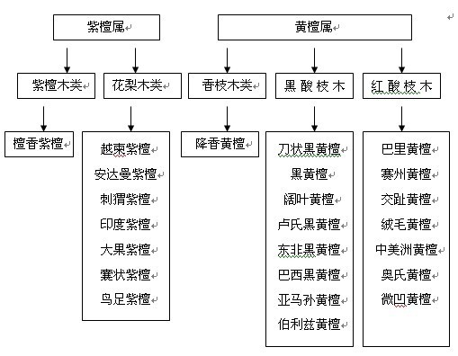 国标红木5属8类33种材分类图