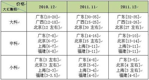 价格表