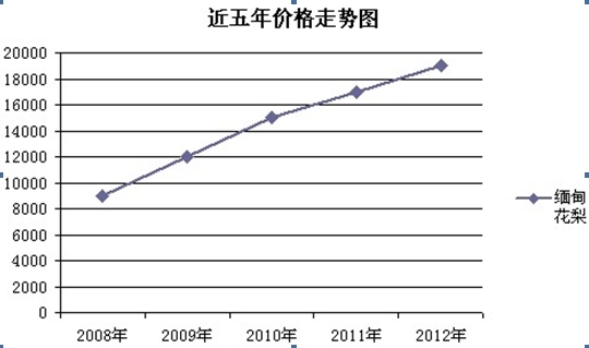 缅甸花梨价格数据