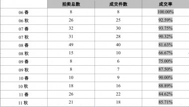 张晓刚作品六年成交率。