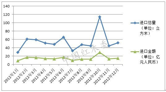 2012年中国红木进口形势年度分析报告