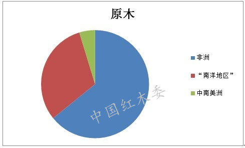 图II： 2012年中国珍贵阔叶木材原料进口源地比重图