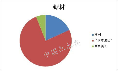 图III： 2012年中国珍贵阔叶木材锯材进口源地比重图