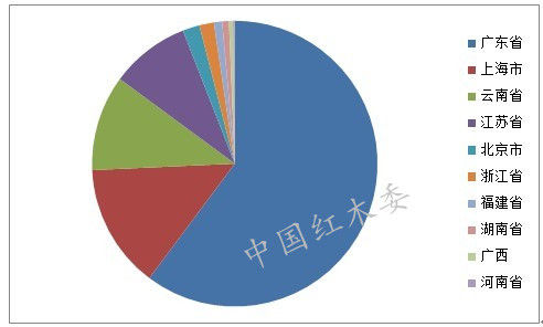 图IV： 2012年我国红木原木进口省份情况