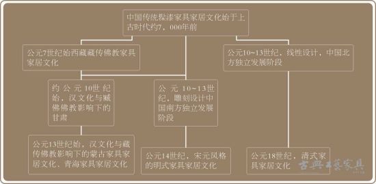 图10 上古时代至公元14世纪髹漆家具发展脉络图