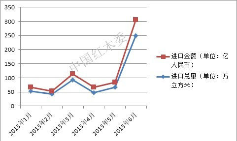 2013年上半年中国红木进口形势分析报告