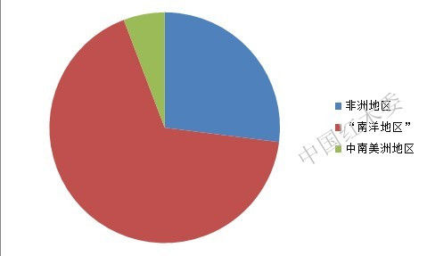 图II： 2013年上半年中国珍贵阔叶木材进口源地比重图