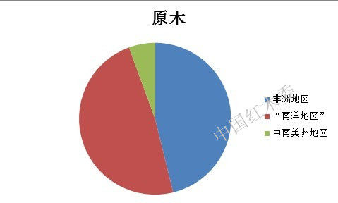 图III： 2013年上半年中国珍贵阔叶原木进口源地比重图