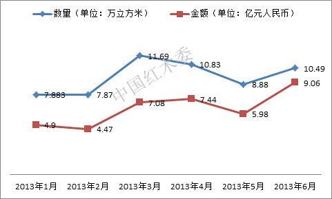 图V：2013年上半年中国海关红木进口数据情况