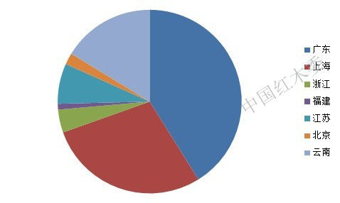 图VI： 2013年上半年中国身份进口红木情况