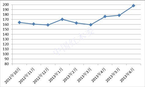 2013年6月份中国进口红木综合价格指数
