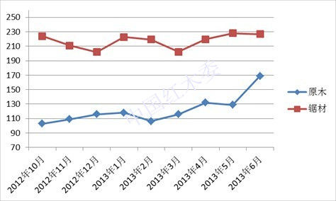 图II： 中国进口红木原木与锯材价格指数变化图