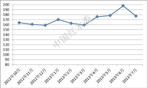 2013年7月中国进口红木综合价格指数(IHPI)