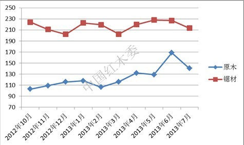 图II： 中国进口红木原木与锯材价格指数变化图