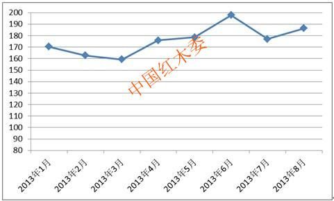 2013年8月中国红木进口综合价格指数出炉