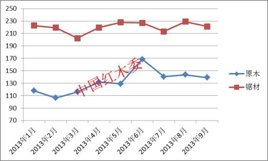图II： 中国进口红木原木与锯材价格指数变化图